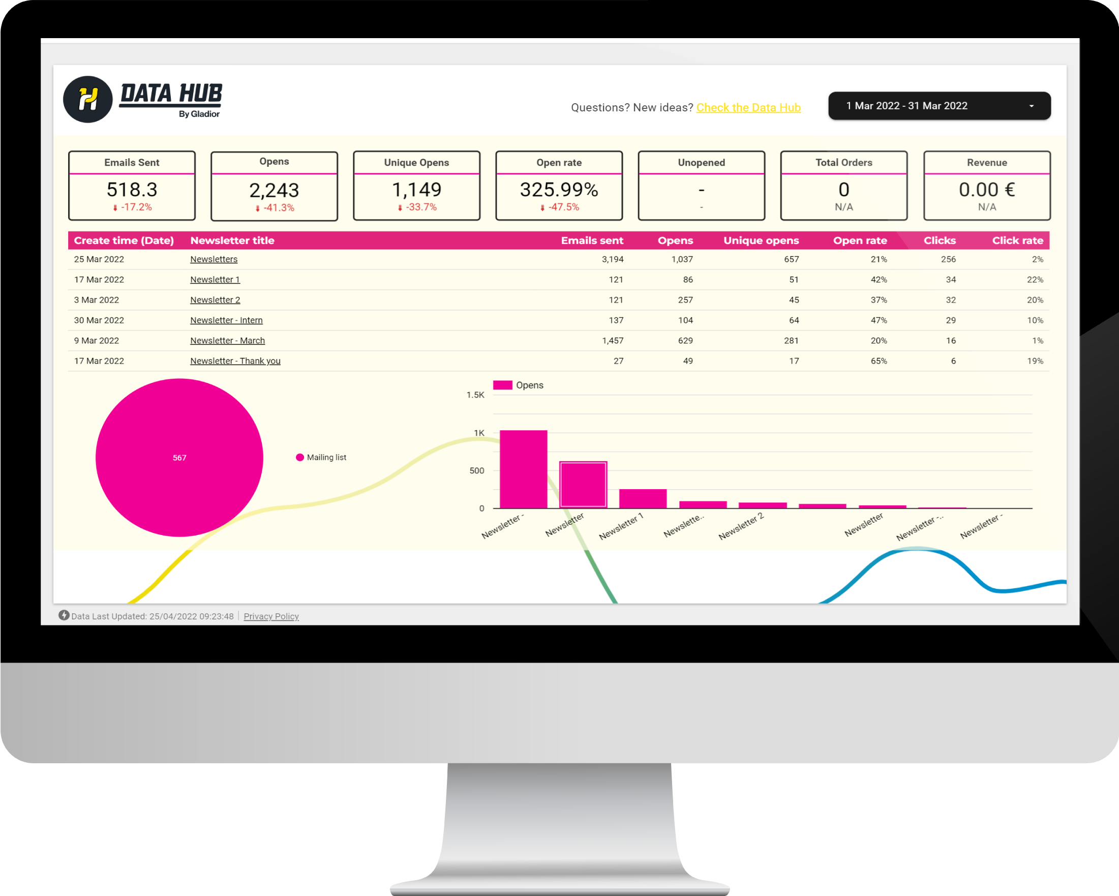 Mailchimp Dashboard